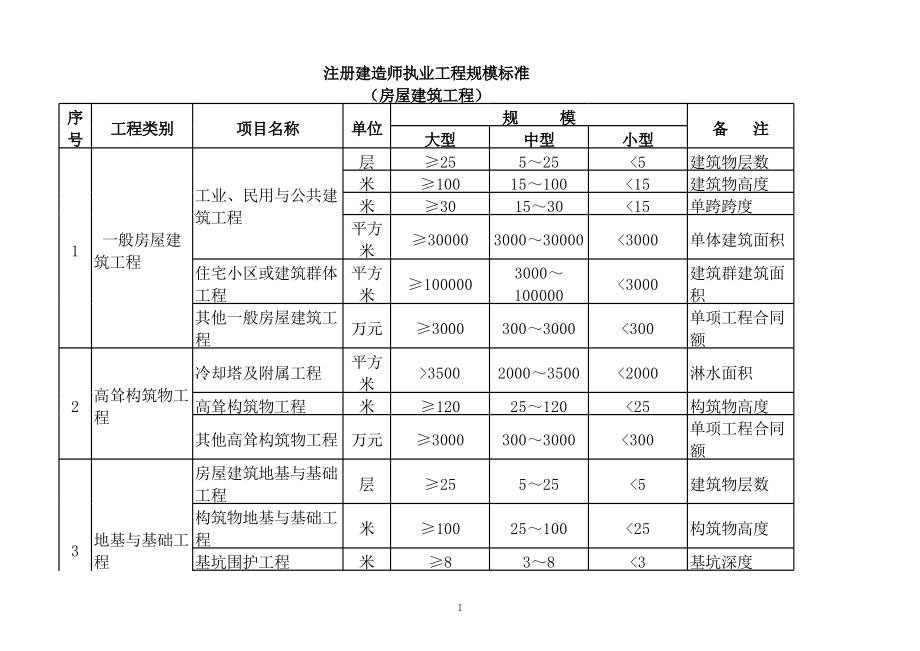 房屋建筑工程規模劃分標準詳解 大、中、小型工程界定